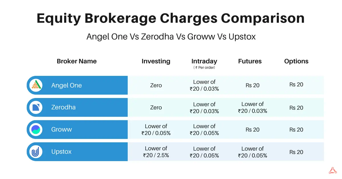 Equity Broking Charges comparison chart. 4 columns showing app name, investing intraday, futures and options. 4 rows showing top broker apps AngelOne, zerodha, upstox and groww.